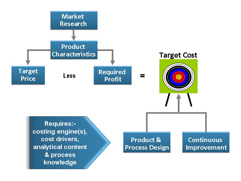 Product Cost Mangement - Setting the Target Cost