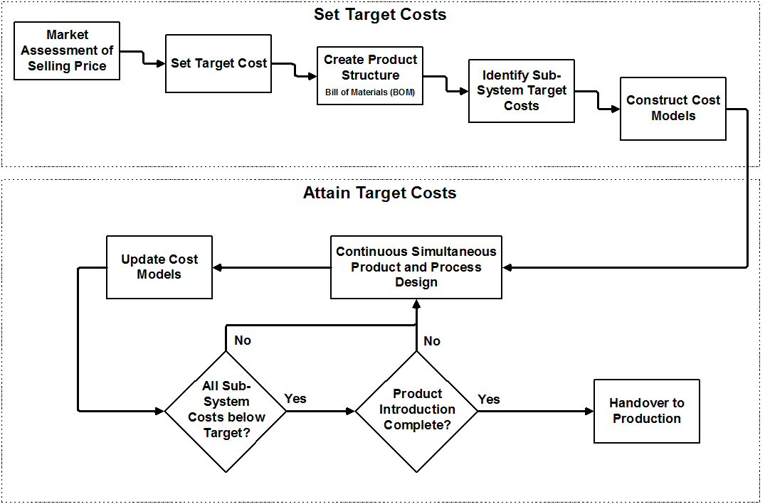 Design to Target Cost - Overview
